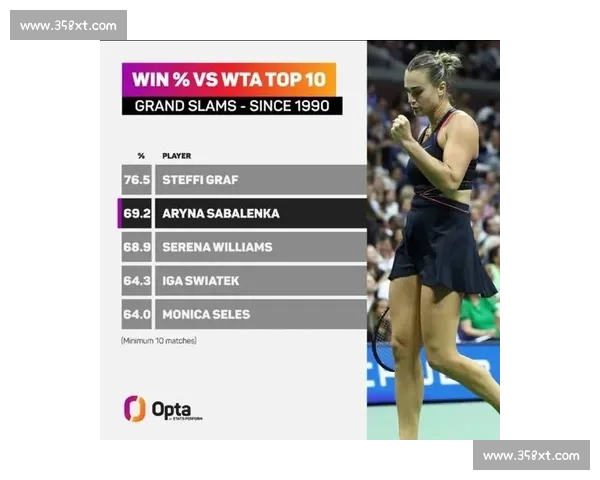 250 万美元落袋!萨巴伦卡三连美网决赛 三进大满贯决赛仍待首冠 250 万美元落袋!萨巴伦卡三连美网决赛 三进大满贯决赛仍待首冠