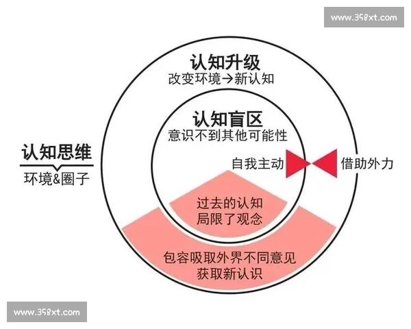 800 次练习：突破认知盲区的关键阈值